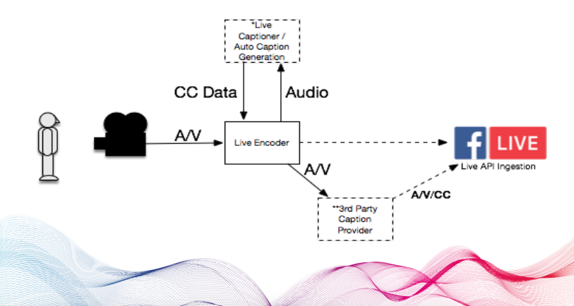 Infographic of live closed caption service in action.