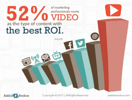 Infographic of 52% of marketing professional name video as the type of content with the best ROI