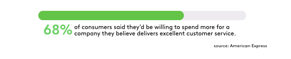 Infographic by American Express - 68% of consumers said they'd be willing to spend more for a company they believe delivers excellent customer service.