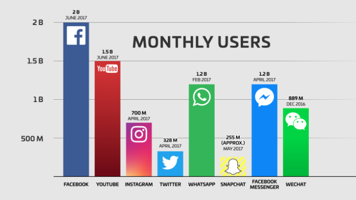 Infographic of monthly users on different social media platforms.