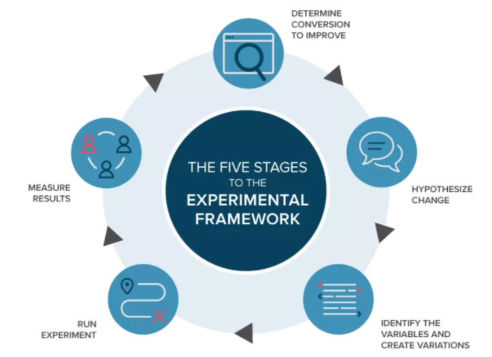 Infographic of the five stages to the experimental framework.