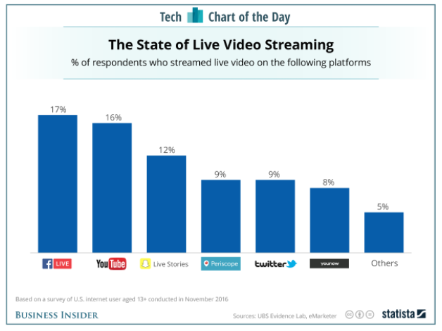 Infographic of The state of live video streaming.