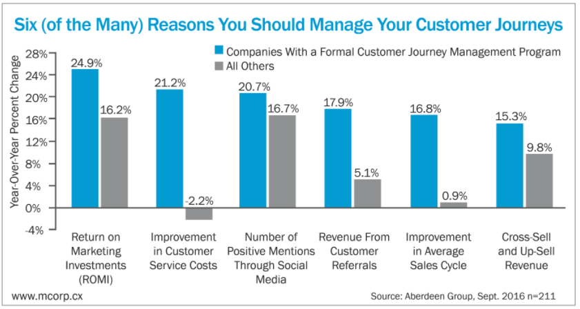 How to Create a Customer Journey Map That Converts