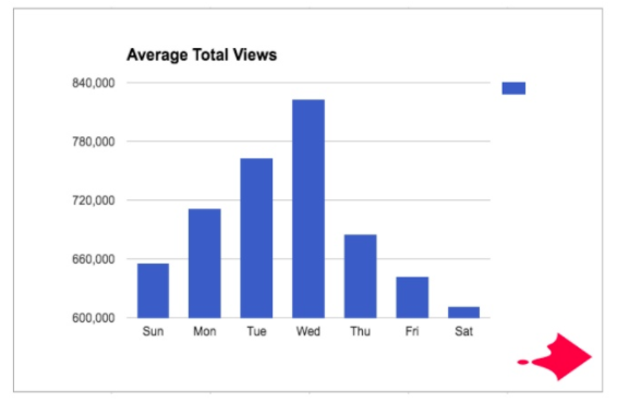 Infographic of average total views.