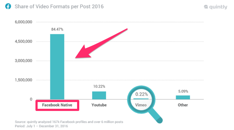 Infographic of Share of video formats per post 2016