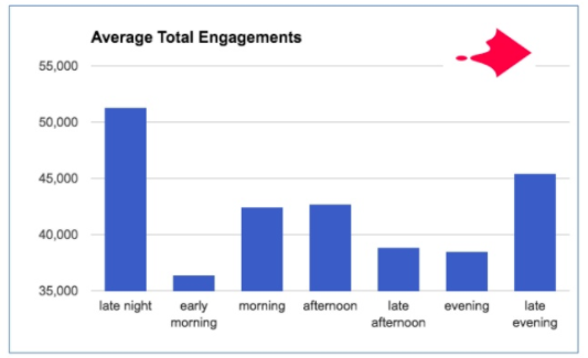 Infographic of average total engagements