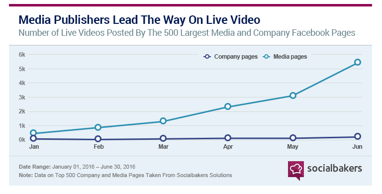 Infographic of media publishers lead the way on live video.