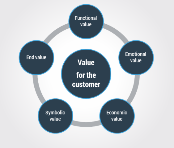 How to Create a Highly Effective Value Proposition