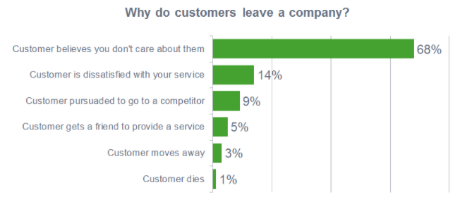 Infographic of Why do customers leave a company?