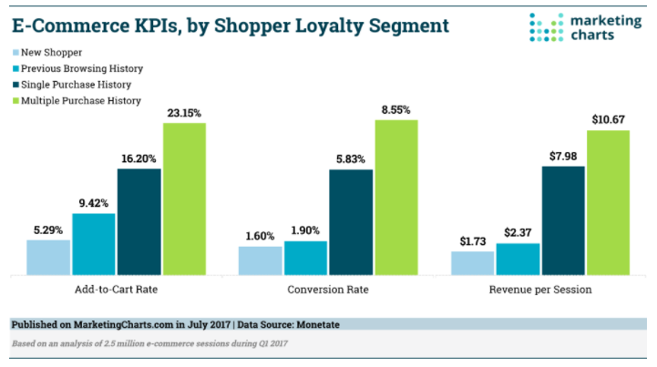 Marketing Charts - infographic of e-commerce KPIs, by shopper loyalty segment