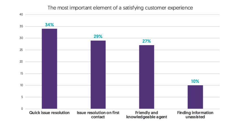Infographic of the most important element of a satisfying customer experience.