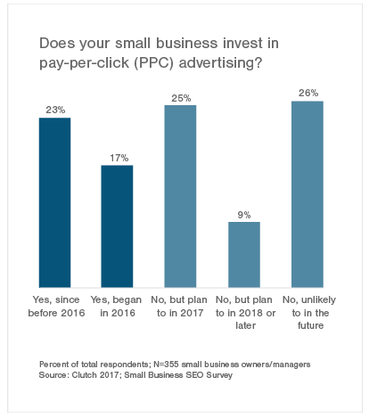 Infographic of "does your small business invest in pay-per-click (PPC) advertising?