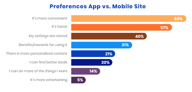 Infographic of preferences app vs mobile site.