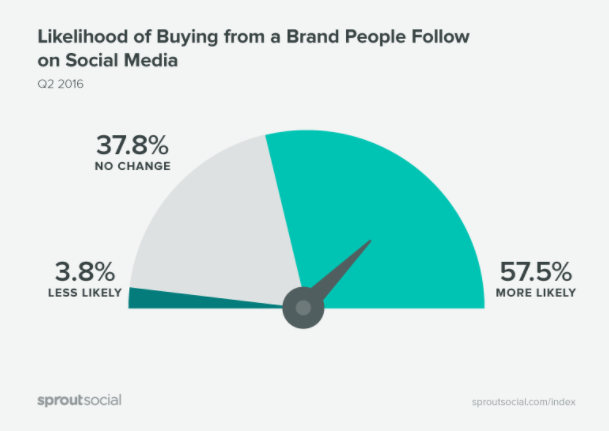 Infographic of Likelihood of buying from a brand people follow on social media.