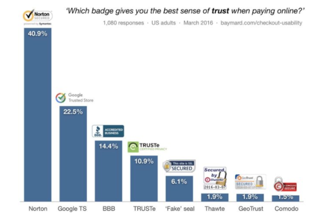 Infographic of the various website security badges by company