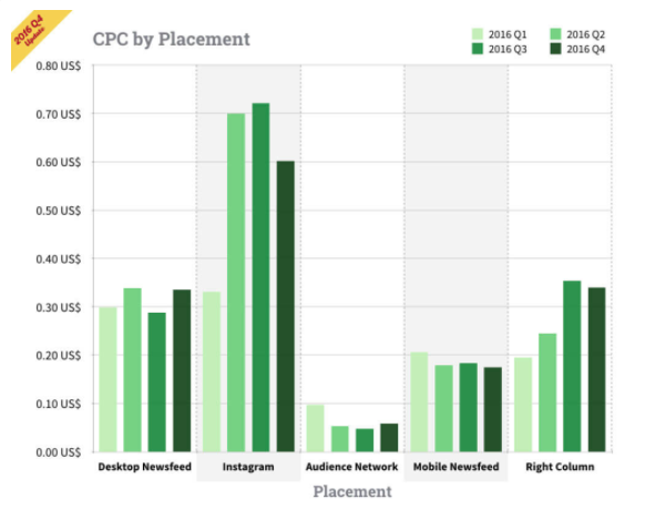 Infographic of CPC by Placement.