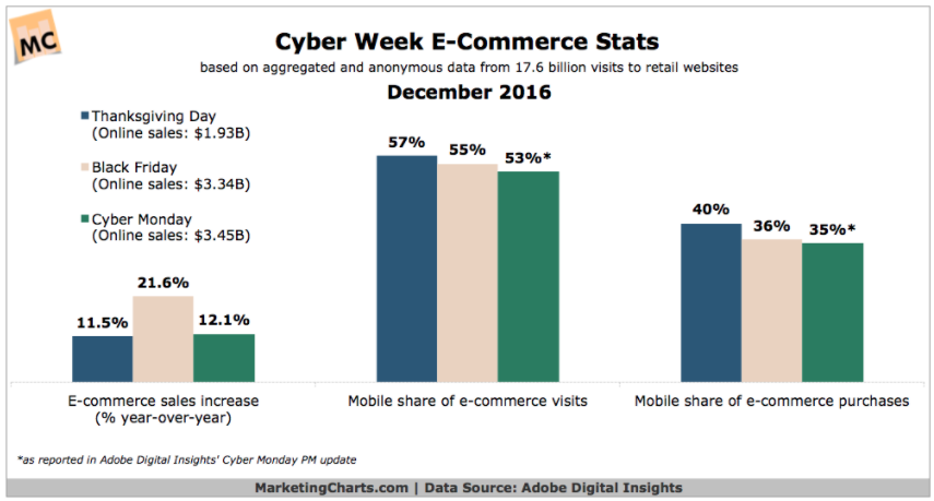 Marketing Charts: infographic on cyber week e-commerce stats December 2016