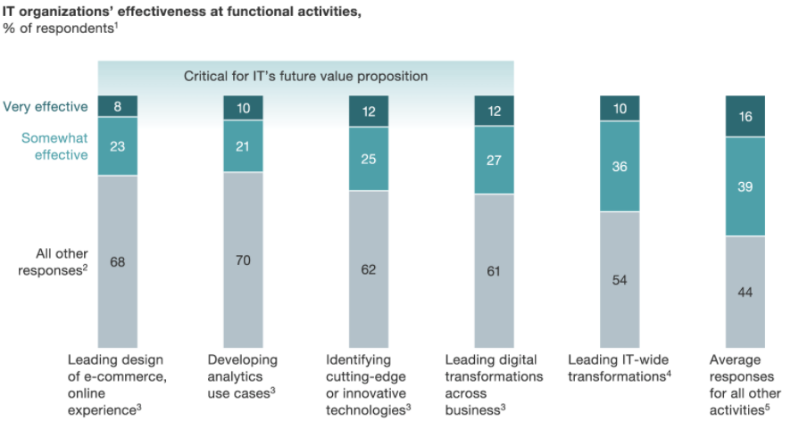 Infographic of IT organizations' effectiveness at functional activities.