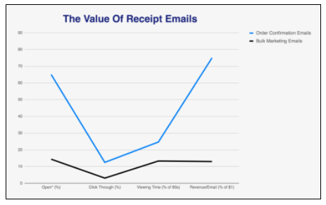 How to Squeeze Revenue from Confirmation Emails