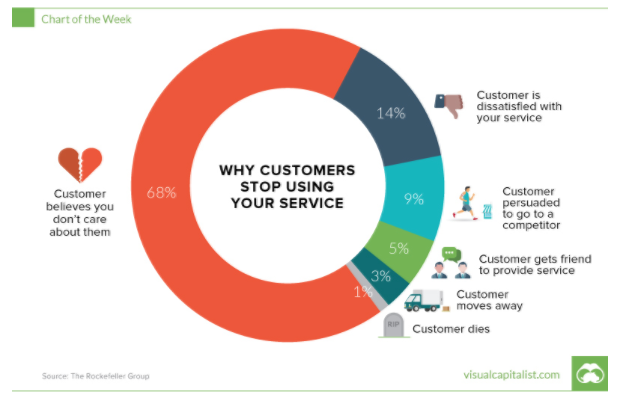 The Top Customer Engagement Strategies That Generate Sky High Revenue