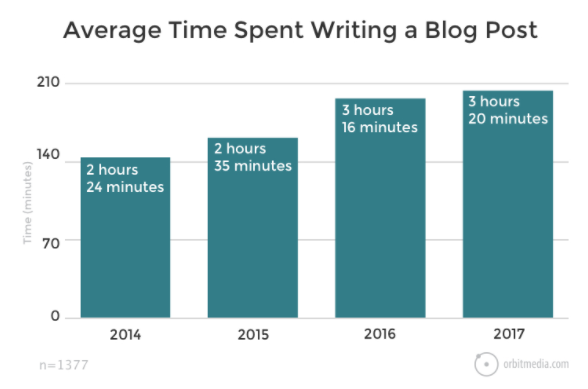 How to Write Blog Post Introductions That Make the Rest of Your Post Irresistible