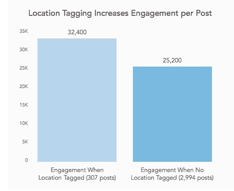 Infographic of location tagging increases engagement per post.