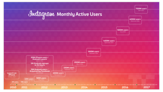 Infographic of Instagram monthly active users.