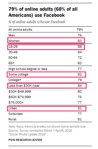 Informational chart stating 79% of online adults (68% of all Americans) use Facebook.