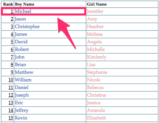 Chart of most common names for boys and girls.