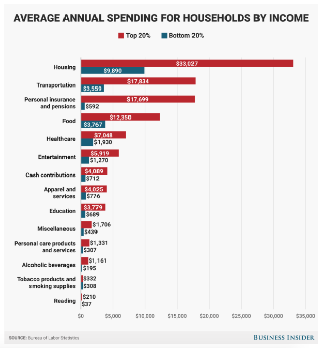 Infographic of average annual spending for households by income.