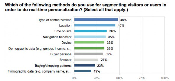 Infographic bar chart of segmentation of website visitors. 