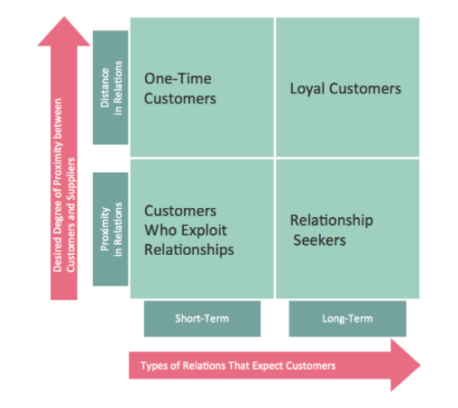 Table of desired degree of proximity between customers and suppliers. 