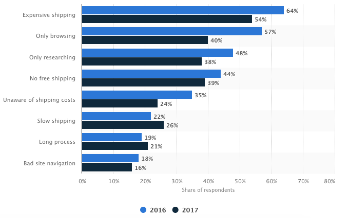 How to Get More Converisons by Optimizing Your Checkout Process