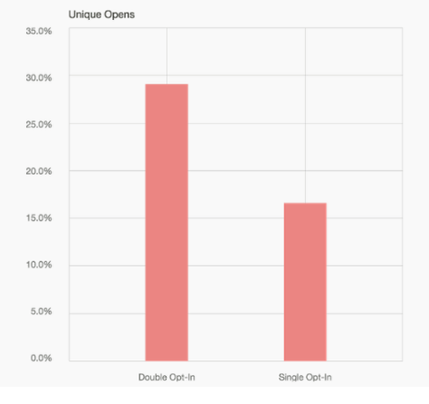 How to Write an Actionable Email Newsletter