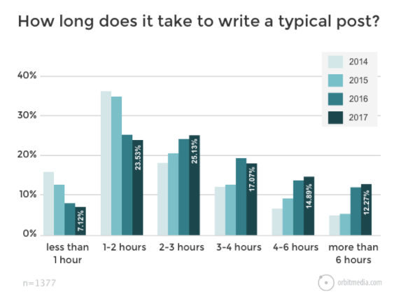 How to Scale Your Lead Generation Through Blogging