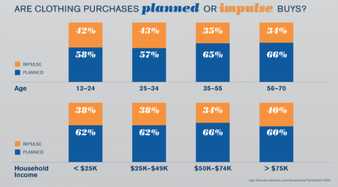 How to Increase Revenue by Targeting Impulse Buyers