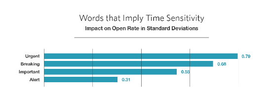 Bar chart showcasing a study from Mailchimp words that imply time sensitivity in email headlines.