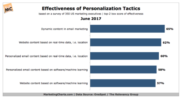 Infographic of effectiveness of personalization tactics.