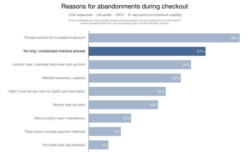 Infographic reasons for abandonments during checkout.