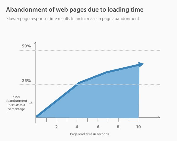 Infographic of Abandonment of web pages due to loading time.
