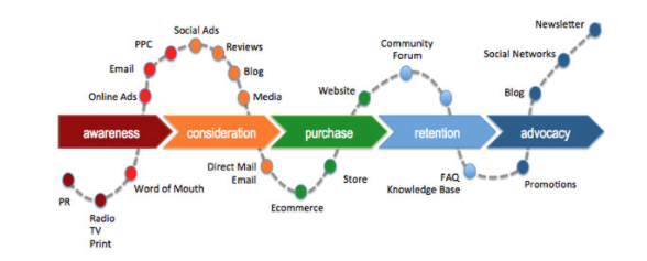 How to Increase Sales Conversions with Retargeting Strategies