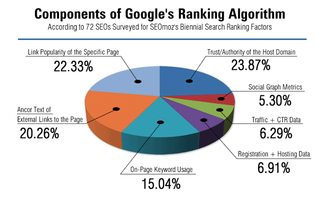 Infographic of Google's ranking algorithm