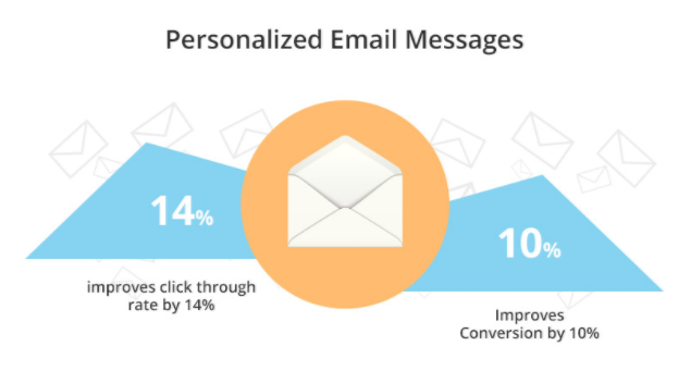 Infographic of Personalized Email Messages.