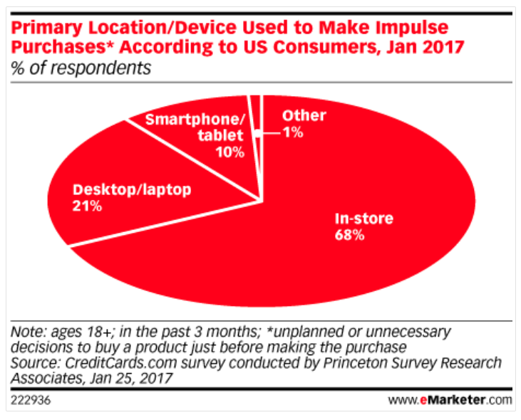 eMarketer infographic pie chart of how people made impulse buys. 