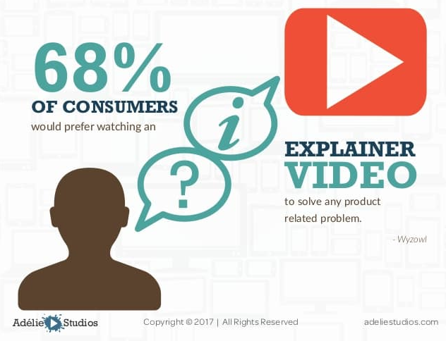 Image of a post explaining that consumers would prefer watching an explainer video