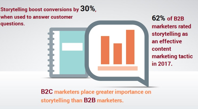 Infographic of B2C marketers place greater importance on storytelling than B2B marketers.