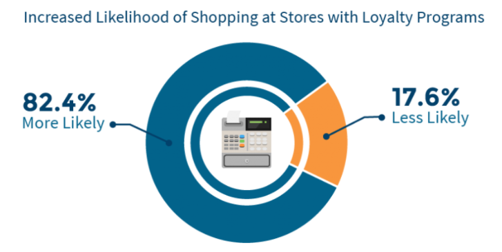 Infographic highlighting the positive link between consumers and companies with loyalty programs.