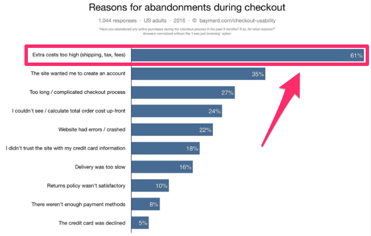 Infographic of reasons for abandonments during checkout.