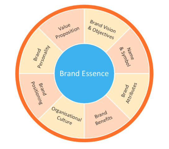 Brand Essence infographic