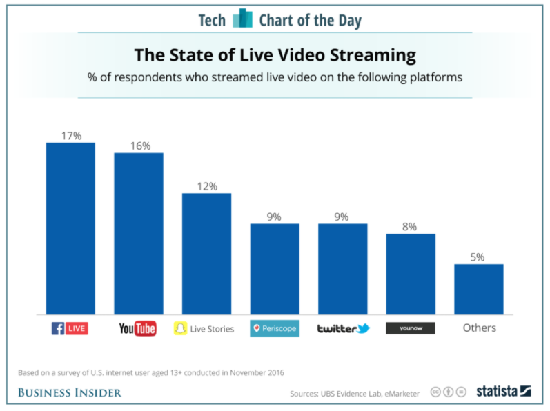 How to Use YouTube Live to Grow Your Business